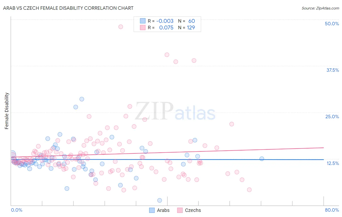 Arab vs Czech Female Disability