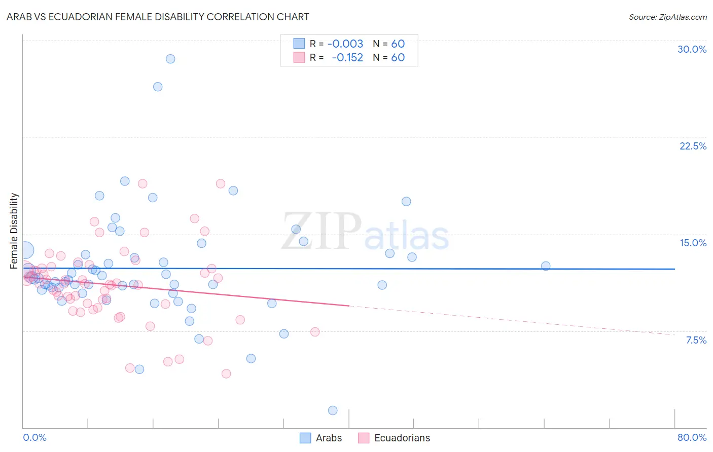Arab vs Ecuadorian Female Disability