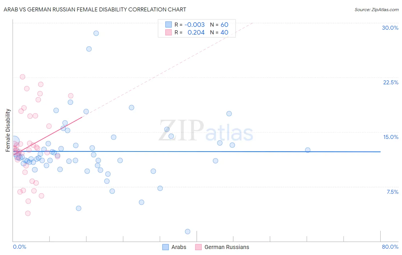 Arab vs German Russian Female Disability