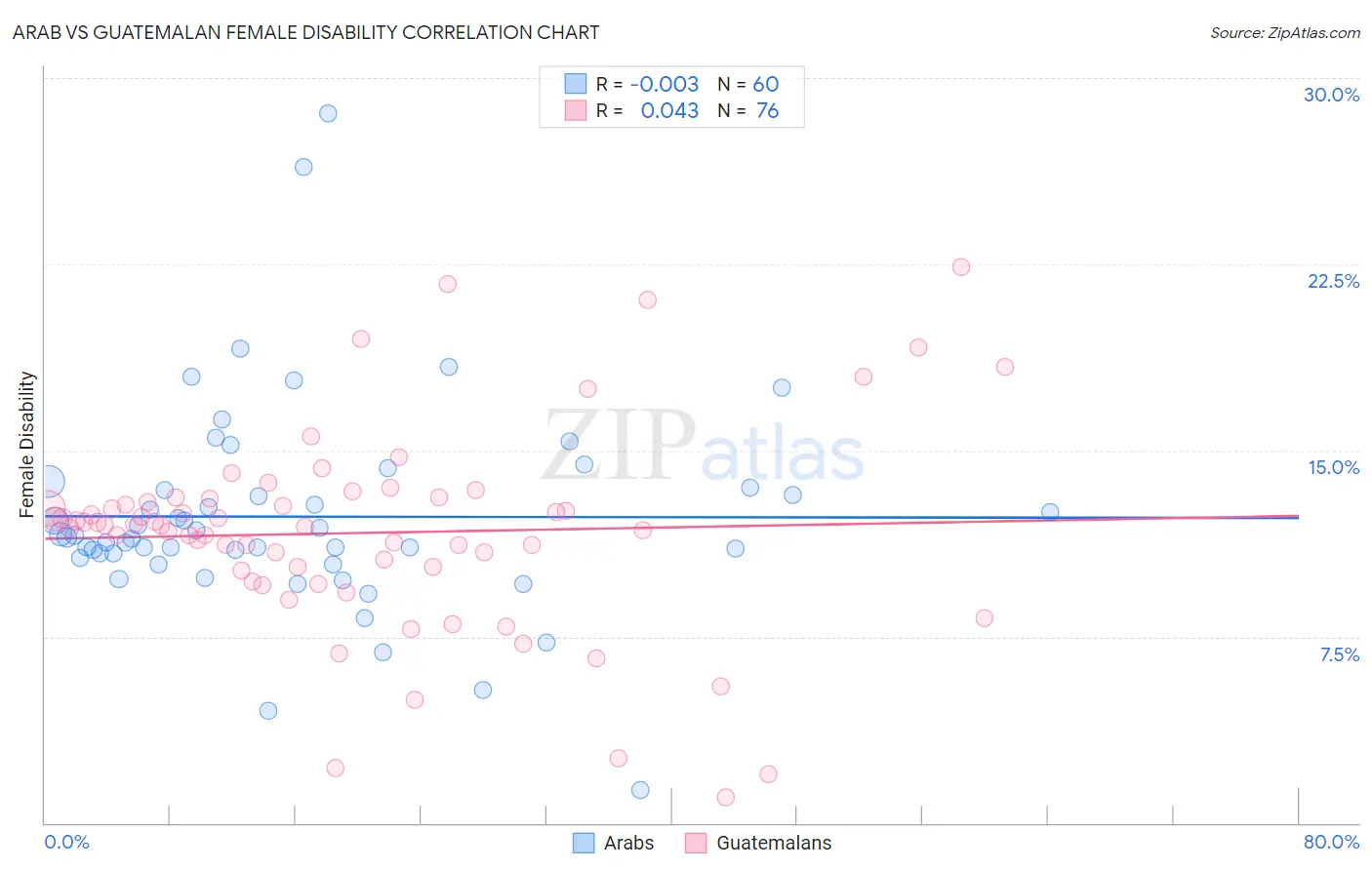 Arab vs Guatemalan Female Disability