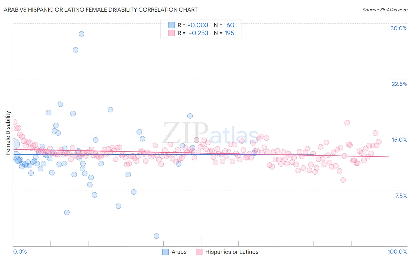 Arab vs Hispanic or Latino Female Disability