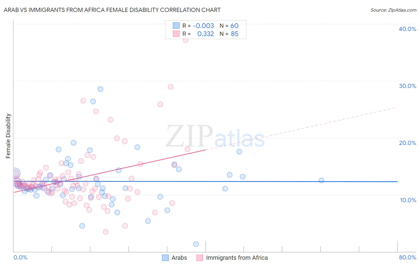 Arab vs Immigrants from Africa Female Disability
