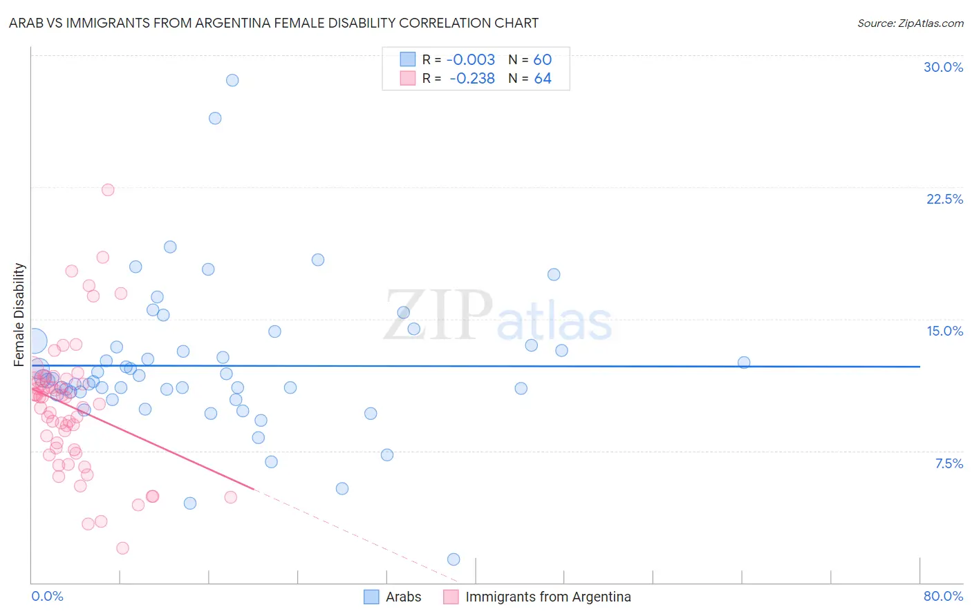 Arab vs Immigrants from Argentina Female Disability