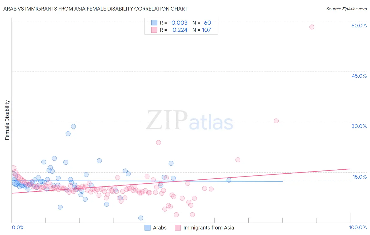 Arab vs Immigrants from Asia Female Disability