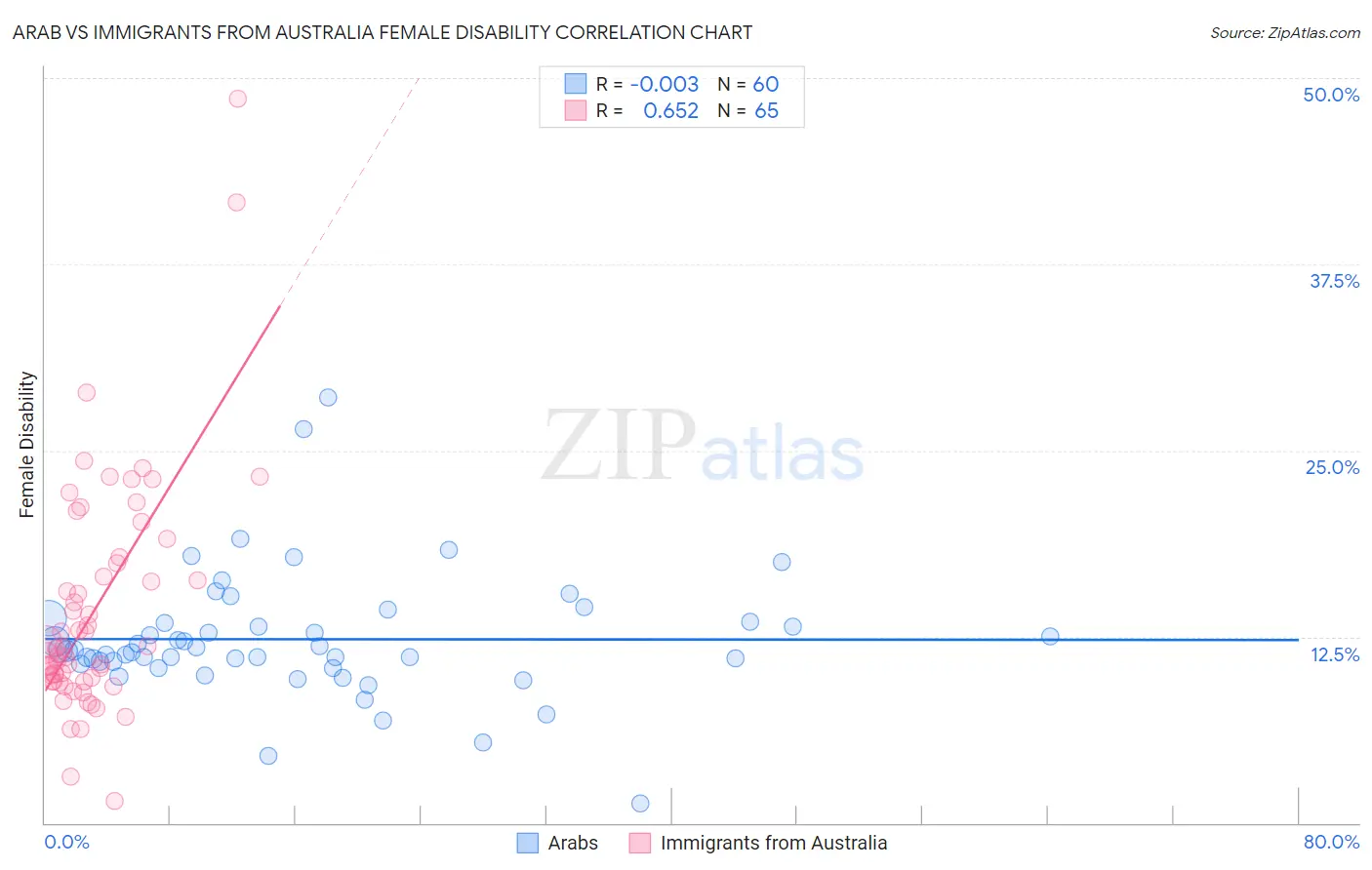 Arab vs Immigrants from Australia Female Disability