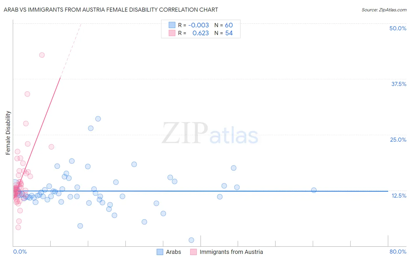 Arab vs Immigrants from Austria Female Disability