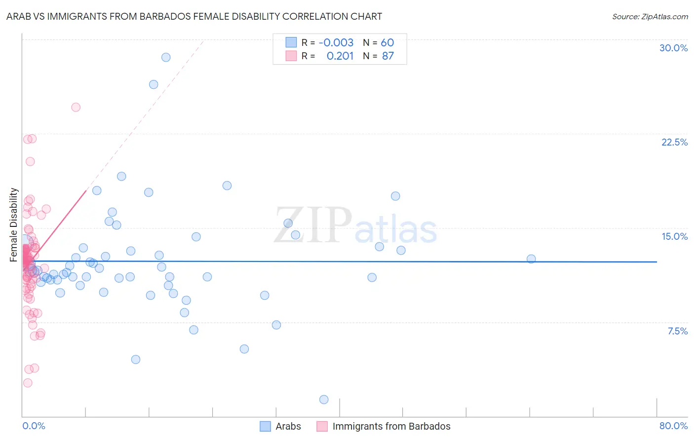 Arab vs Immigrants from Barbados Female Disability