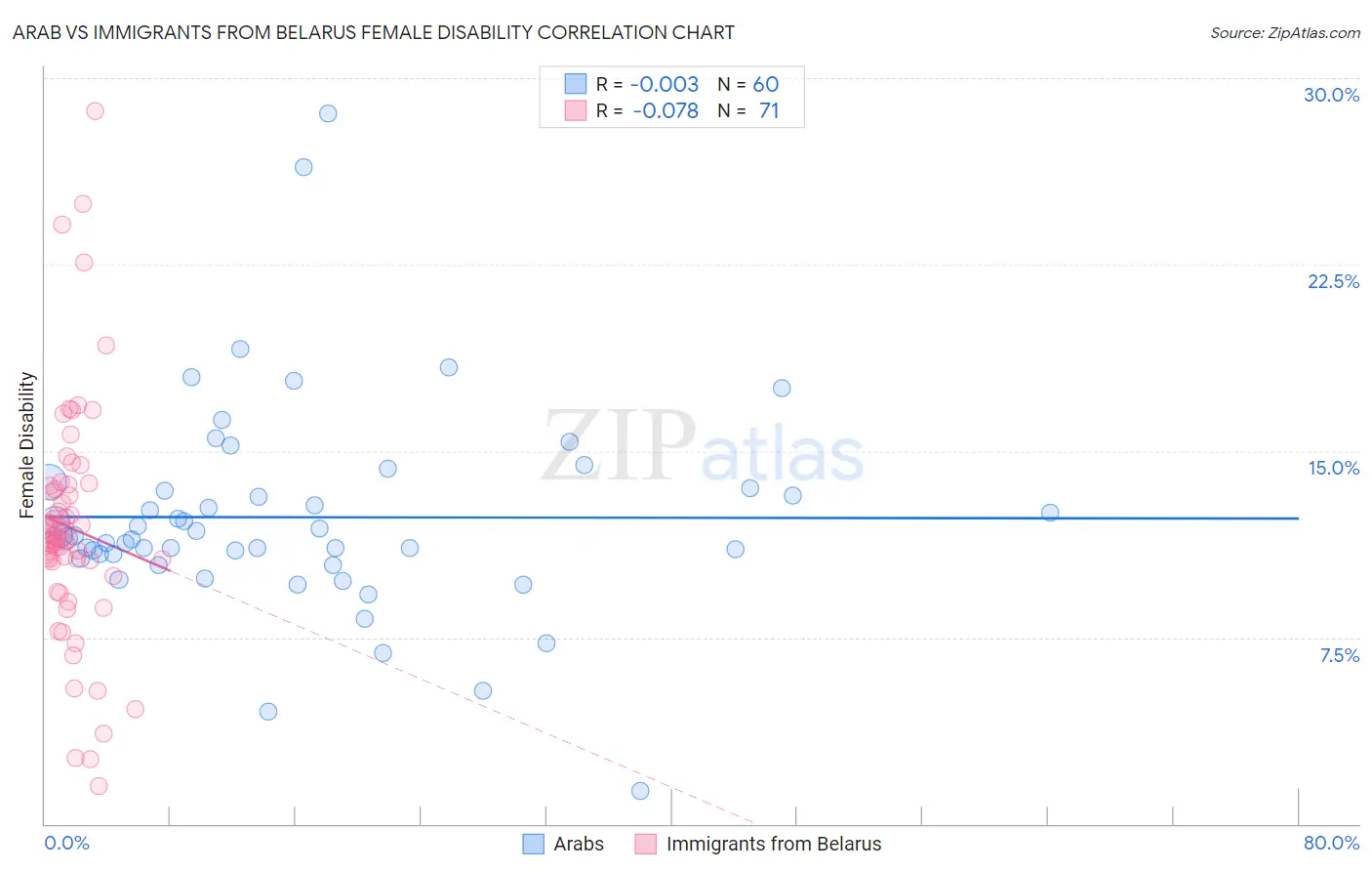 Arab vs Immigrants from Belarus Female Disability