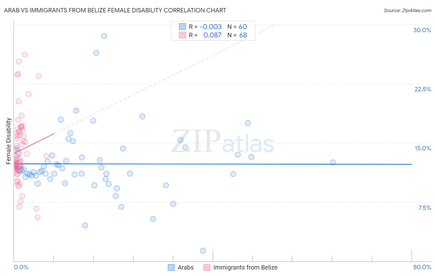 Arab vs Immigrants from Belize Female Disability