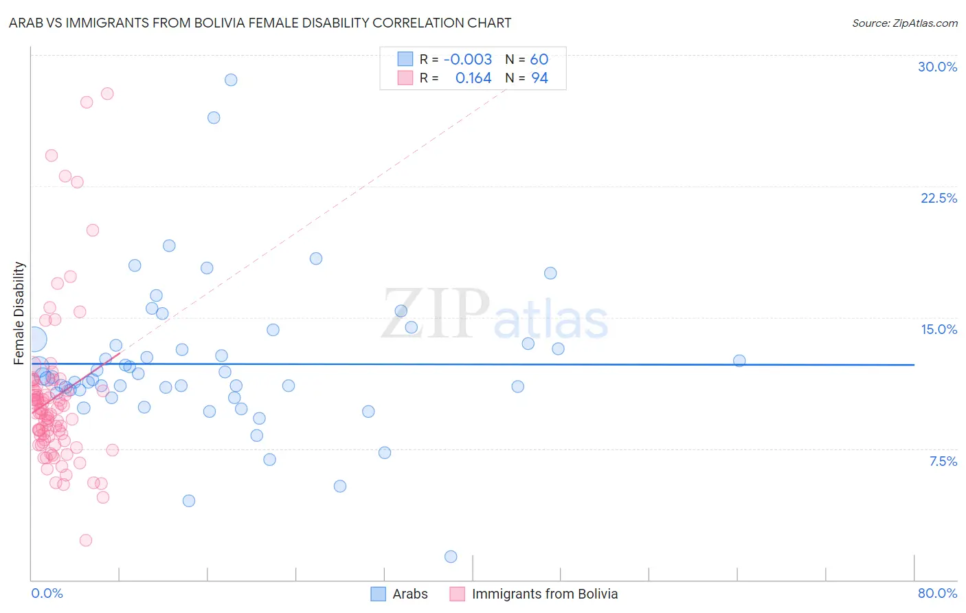Arab vs Immigrants from Bolivia Female Disability