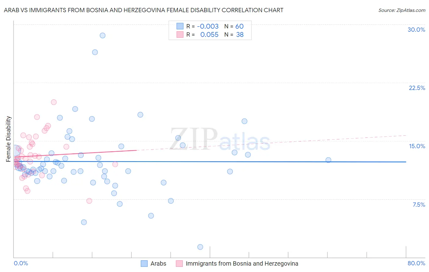 Arab vs Immigrants from Bosnia and Herzegovina Female Disability