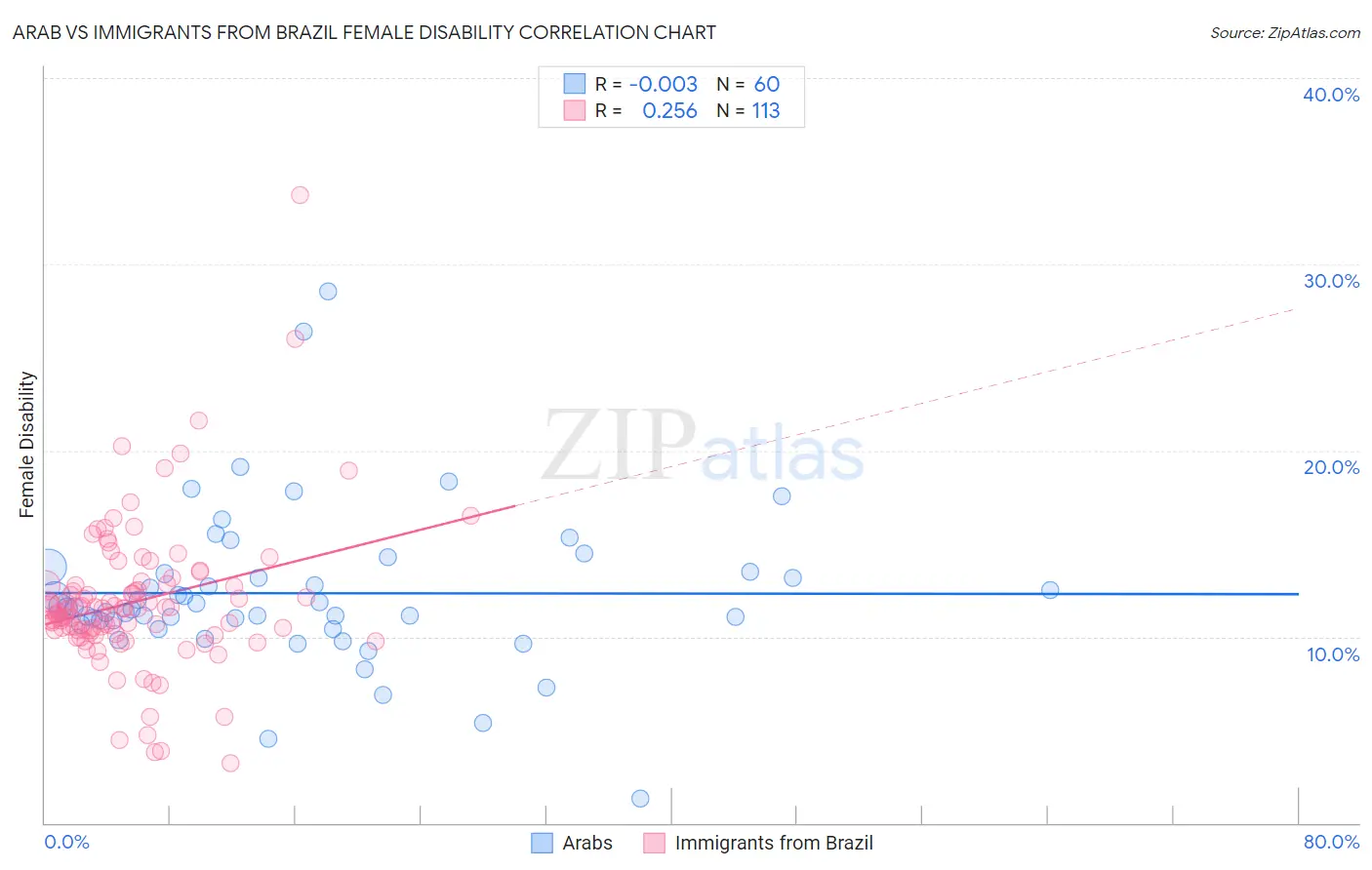 Arab vs Immigrants from Brazil Female Disability
