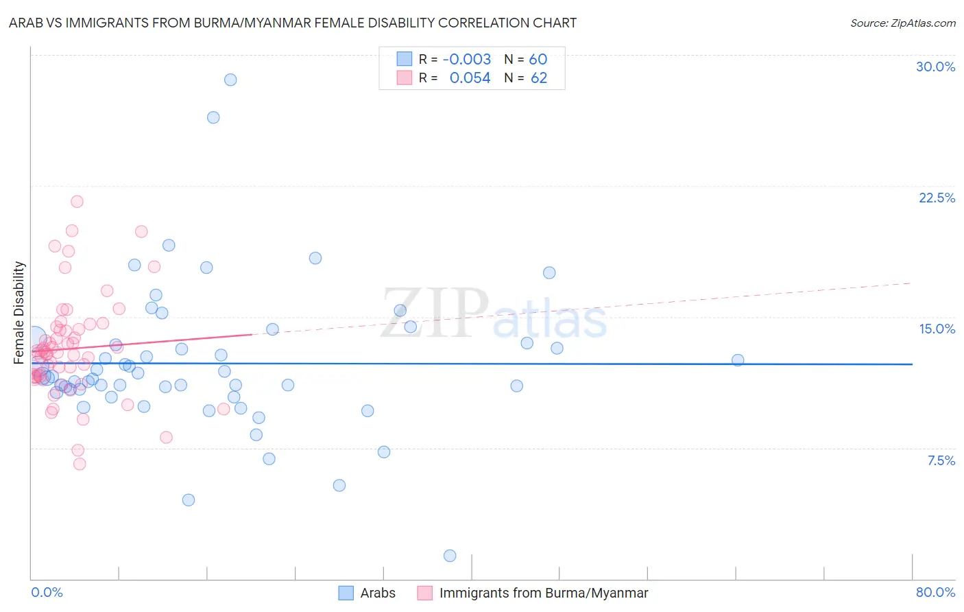 Arab vs Immigrants from Burma/Myanmar Female Disability