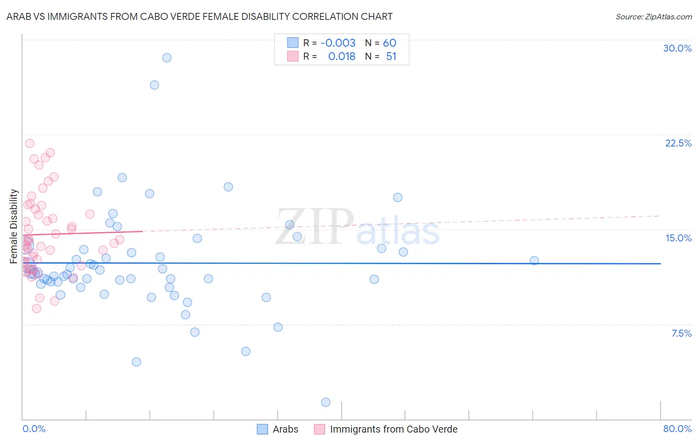 Arab vs Immigrants from Cabo Verde Female Disability