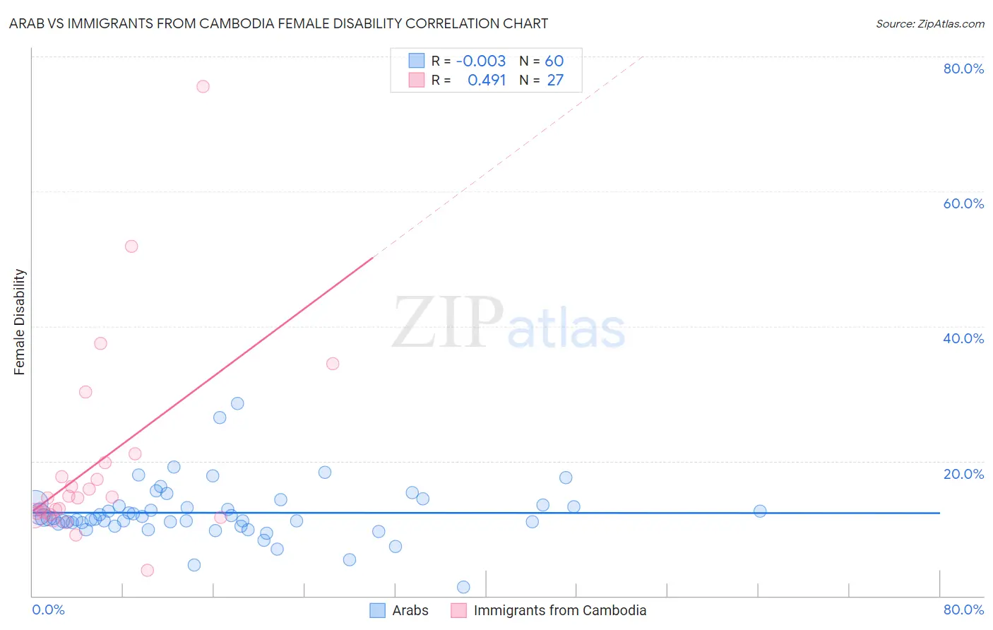 Arab vs Immigrants from Cambodia Female Disability