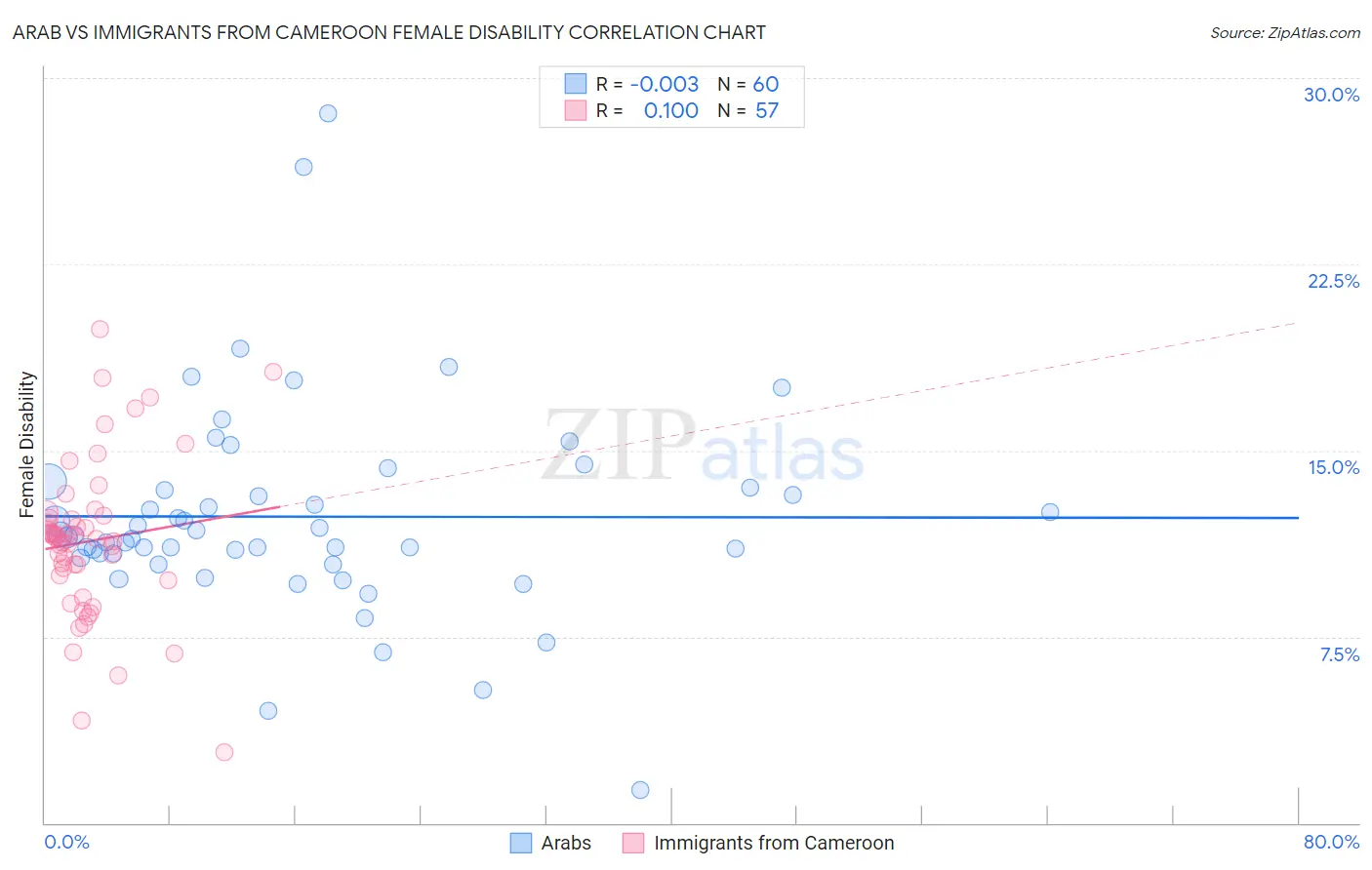 Arab vs Immigrants from Cameroon Female Disability