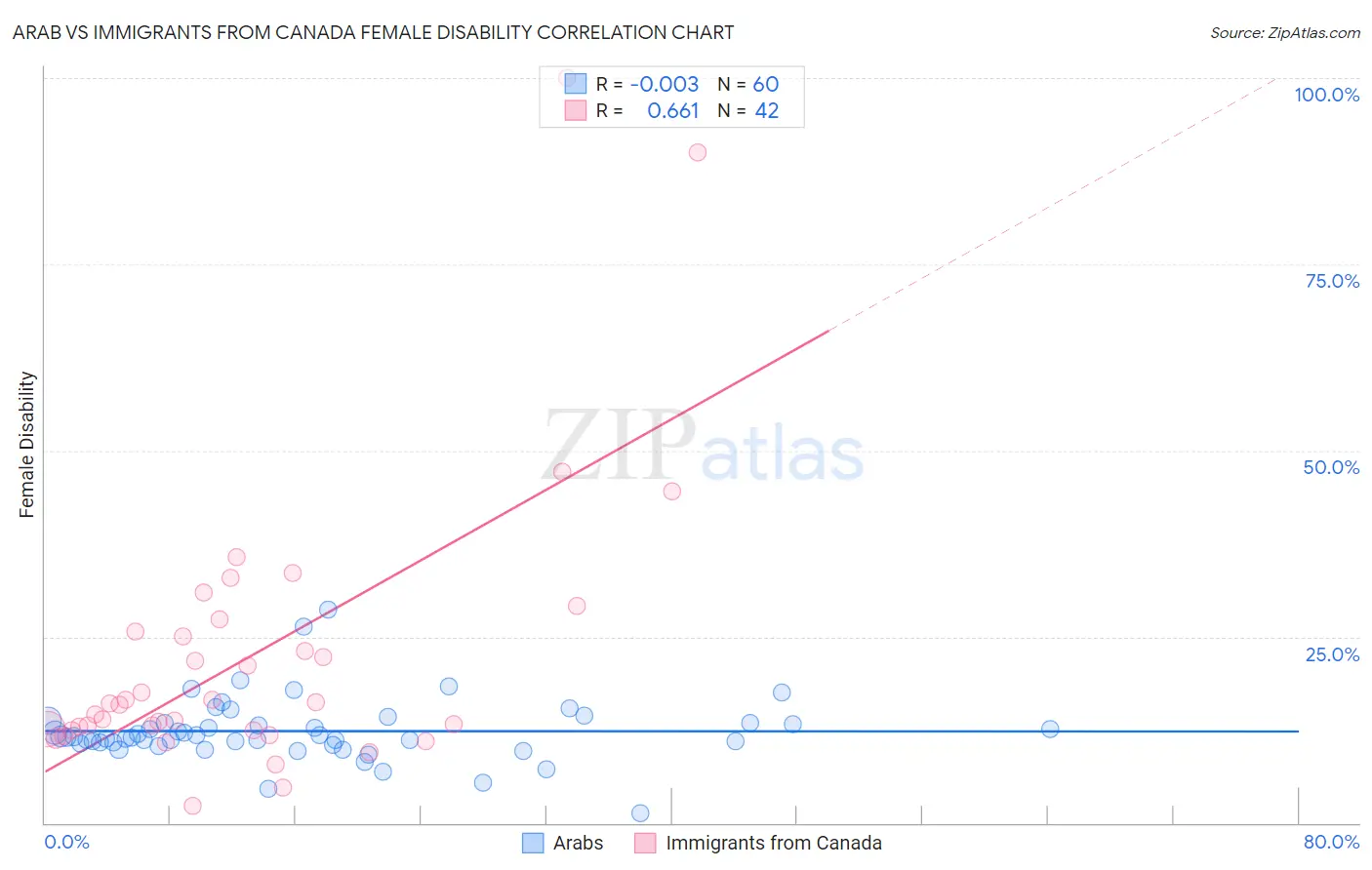 Arab vs Immigrants from Canada Female Disability