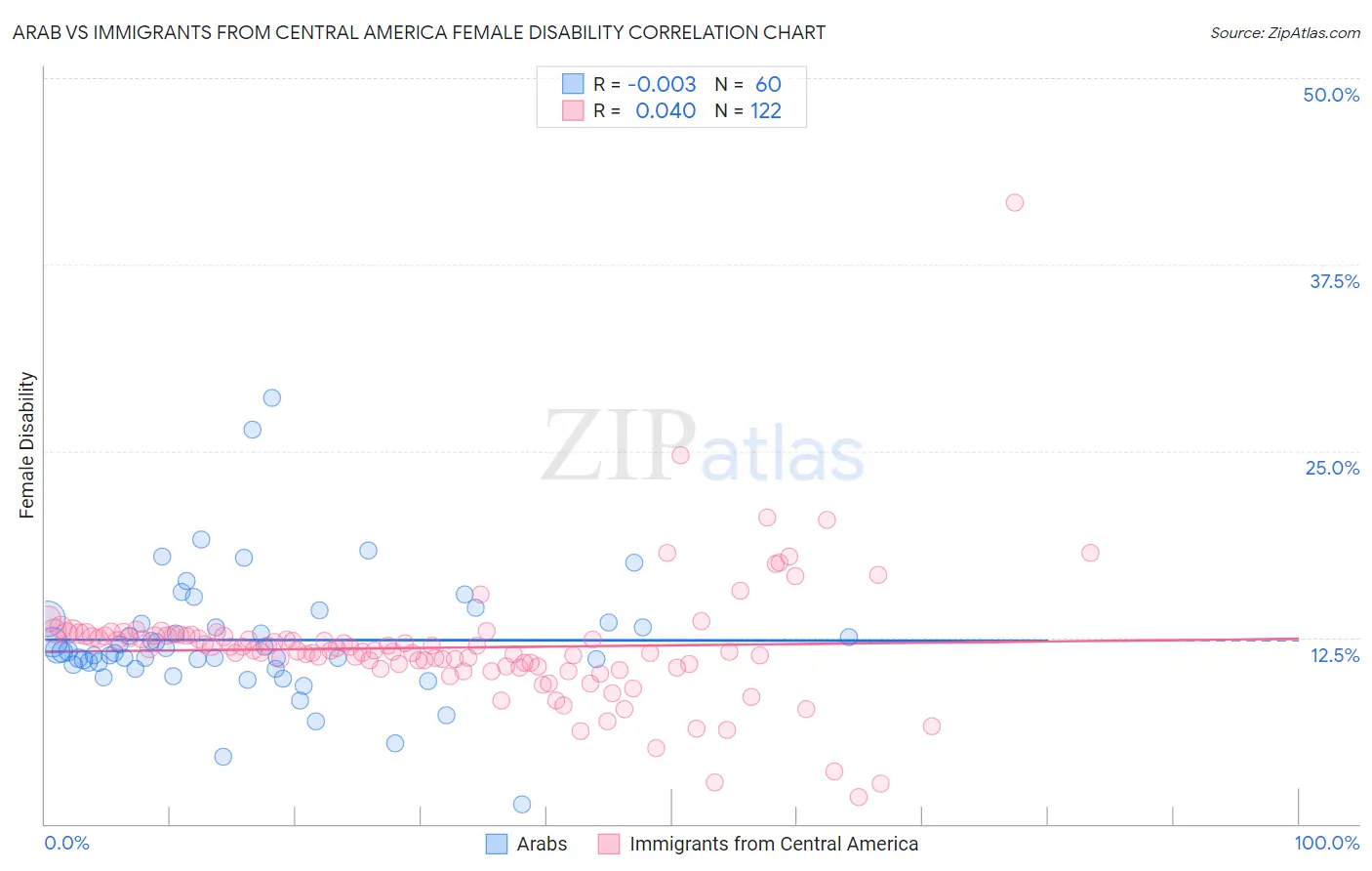 Arab vs Immigrants from Central America Female Disability