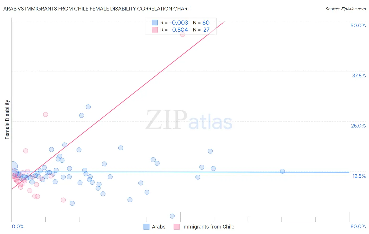 Arab vs Immigrants from Chile Female Disability