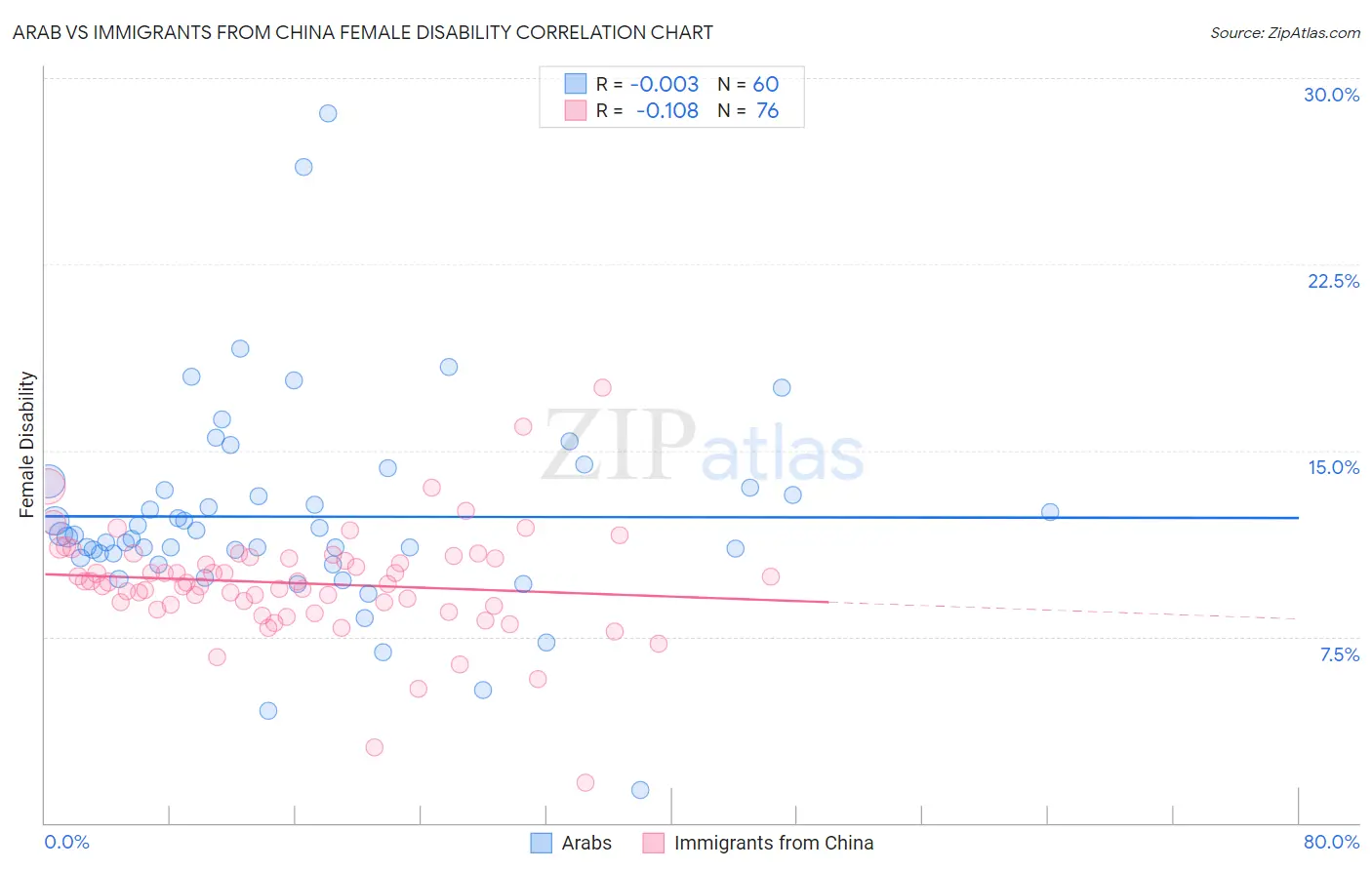 Arab vs Immigrants from China Female Disability