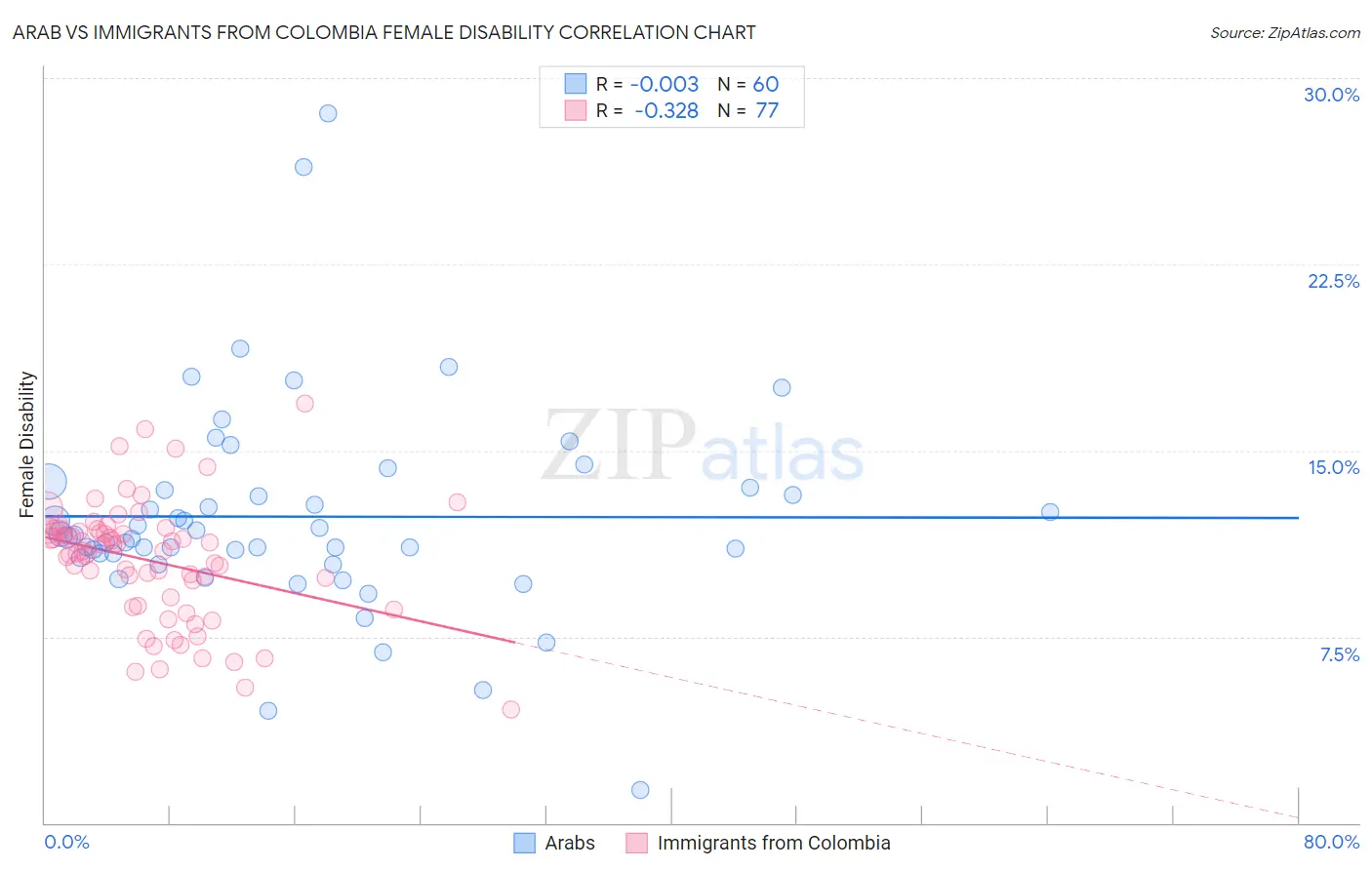 Arab vs Immigrants from Colombia Female Disability