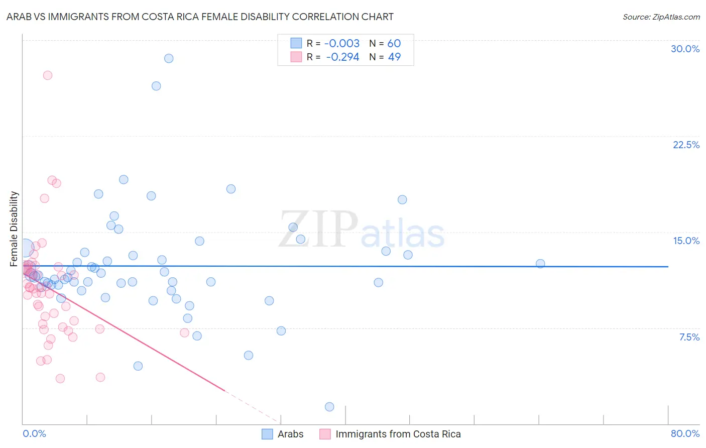 Arab vs Immigrants from Costa Rica Female Disability