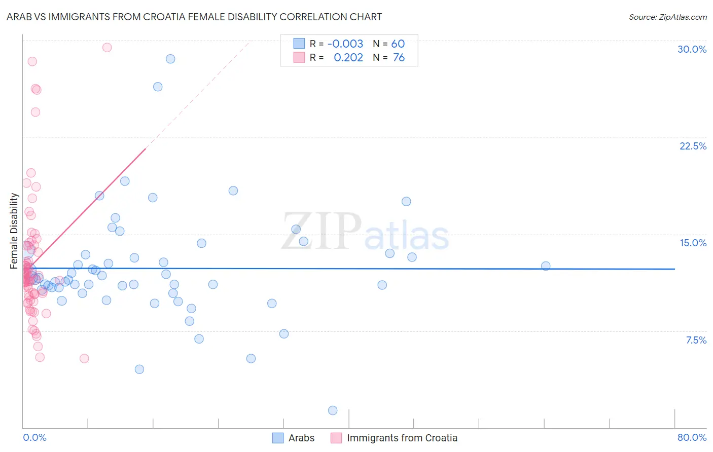 Arab vs Immigrants from Croatia Female Disability