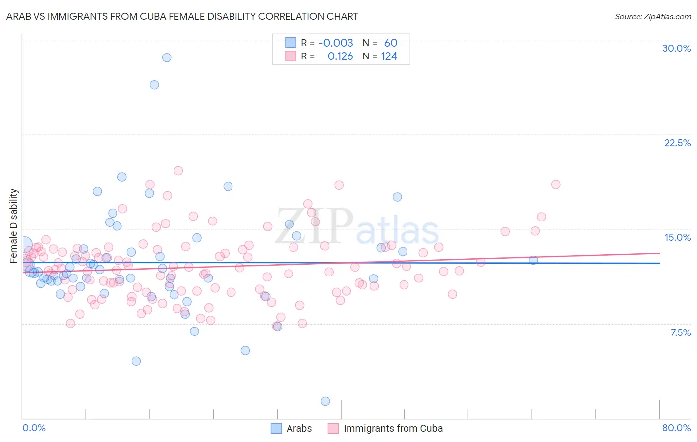 Arab vs Immigrants from Cuba Female Disability