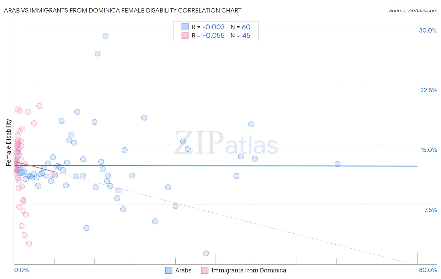 Arab vs Immigrants from Dominica Female Disability