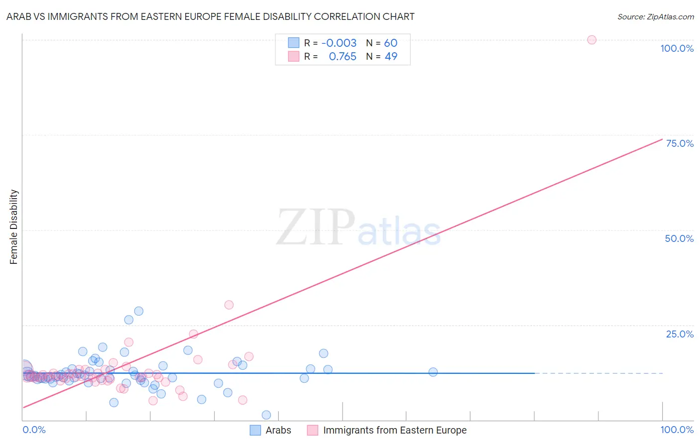 Arab vs Immigrants from Eastern Europe Female Disability