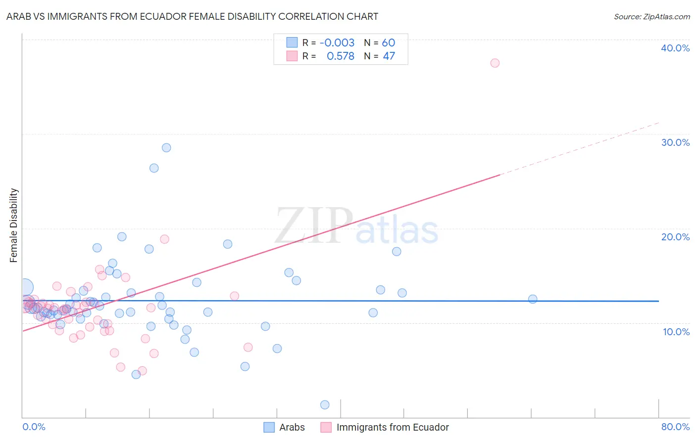 Arab vs Immigrants from Ecuador Female Disability