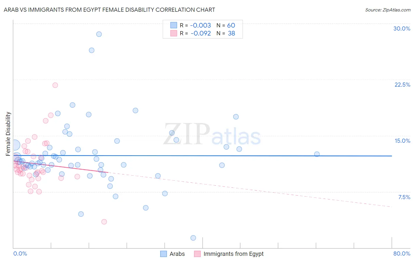 Arab vs Immigrants from Egypt Female Disability