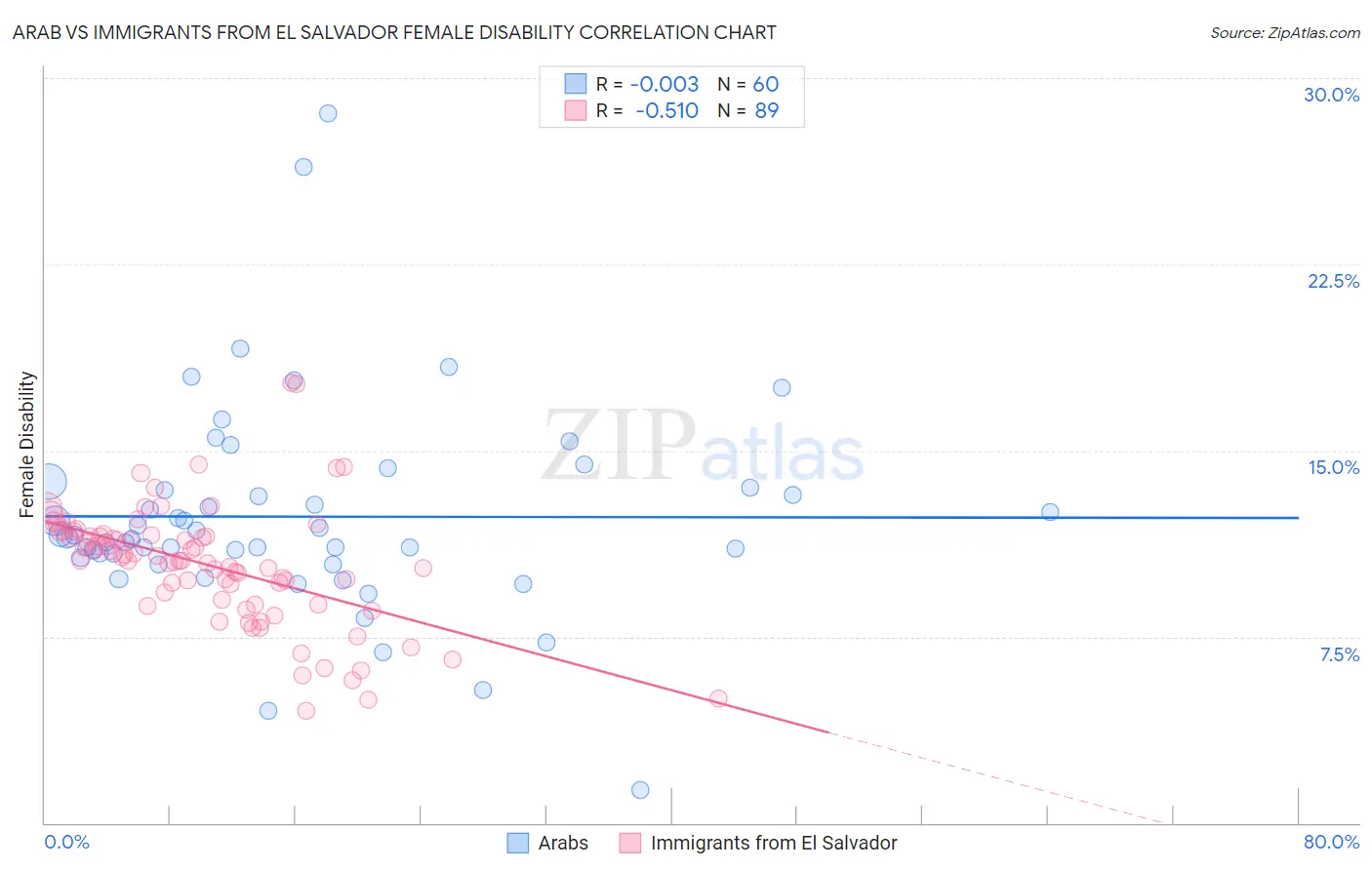 Arab vs Immigrants from El Salvador Female Disability