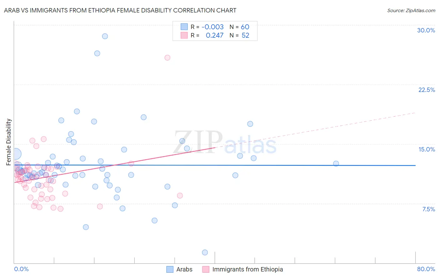 Arab vs Immigrants from Ethiopia Female Disability