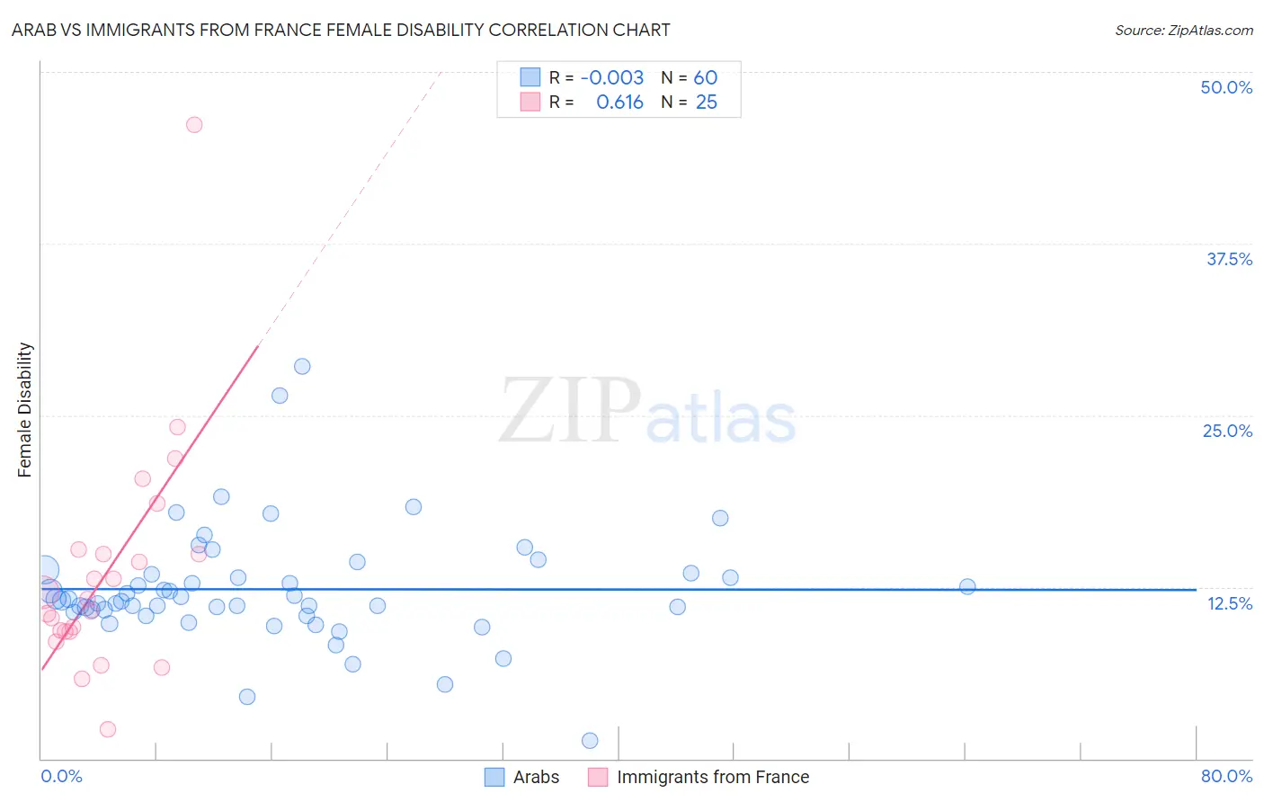 Arab vs Immigrants from France Female Disability