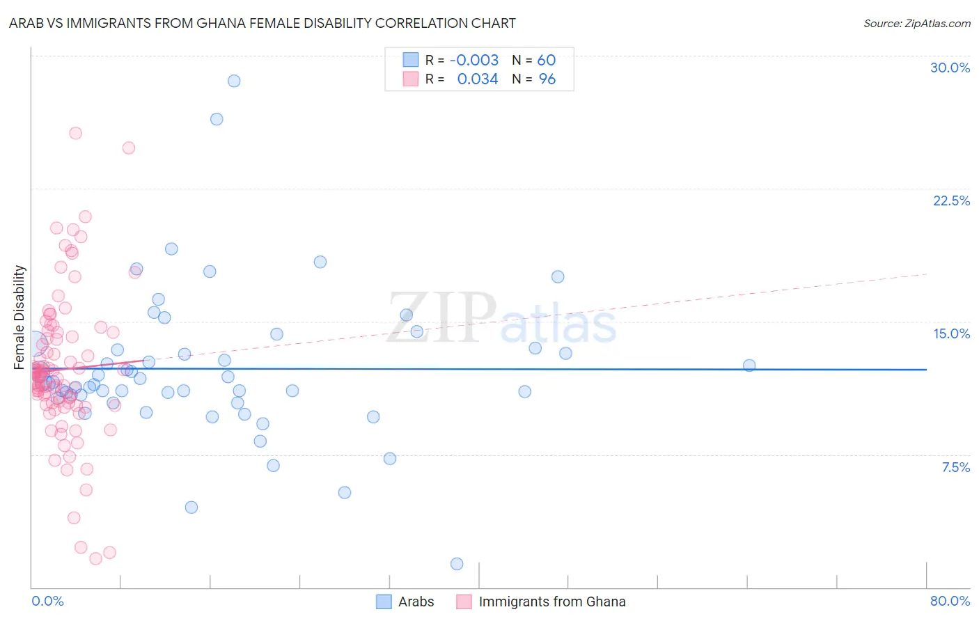 Arab vs Immigrants from Ghana Female Disability