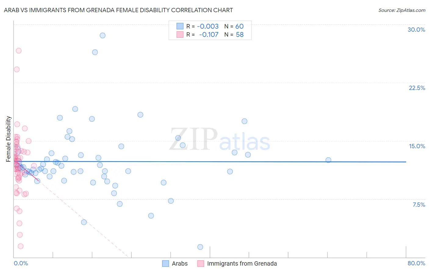 Arab vs Immigrants from Grenada Female Disability