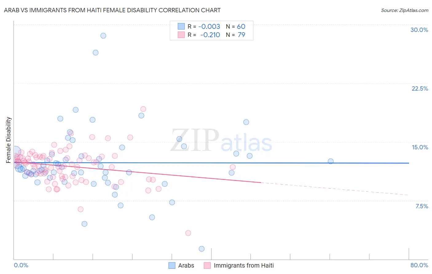 Arab vs Immigrants from Haiti Female Disability