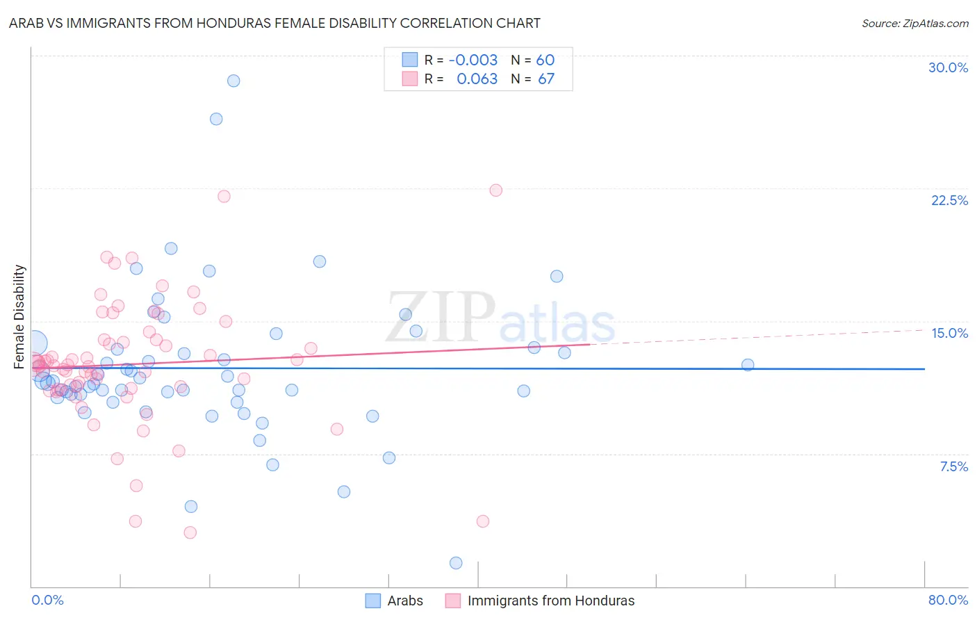 Arab vs Immigrants from Honduras Female Disability