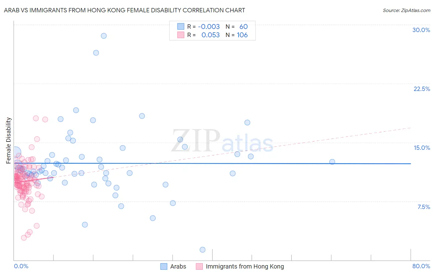 Arab vs Immigrants from Hong Kong Female Disability