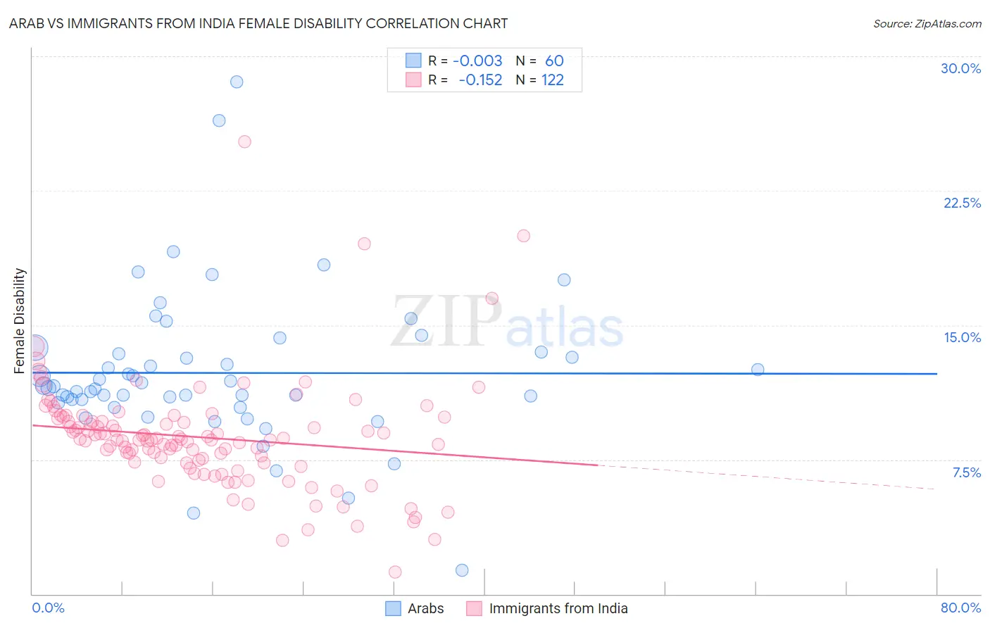 Arab vs Immigrants from India Female Disability