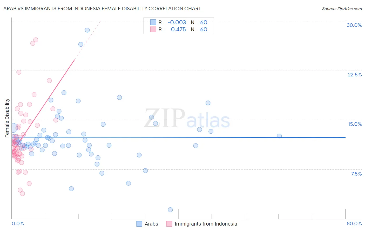 Arab vs Immigrants from Indonesia Female Disability