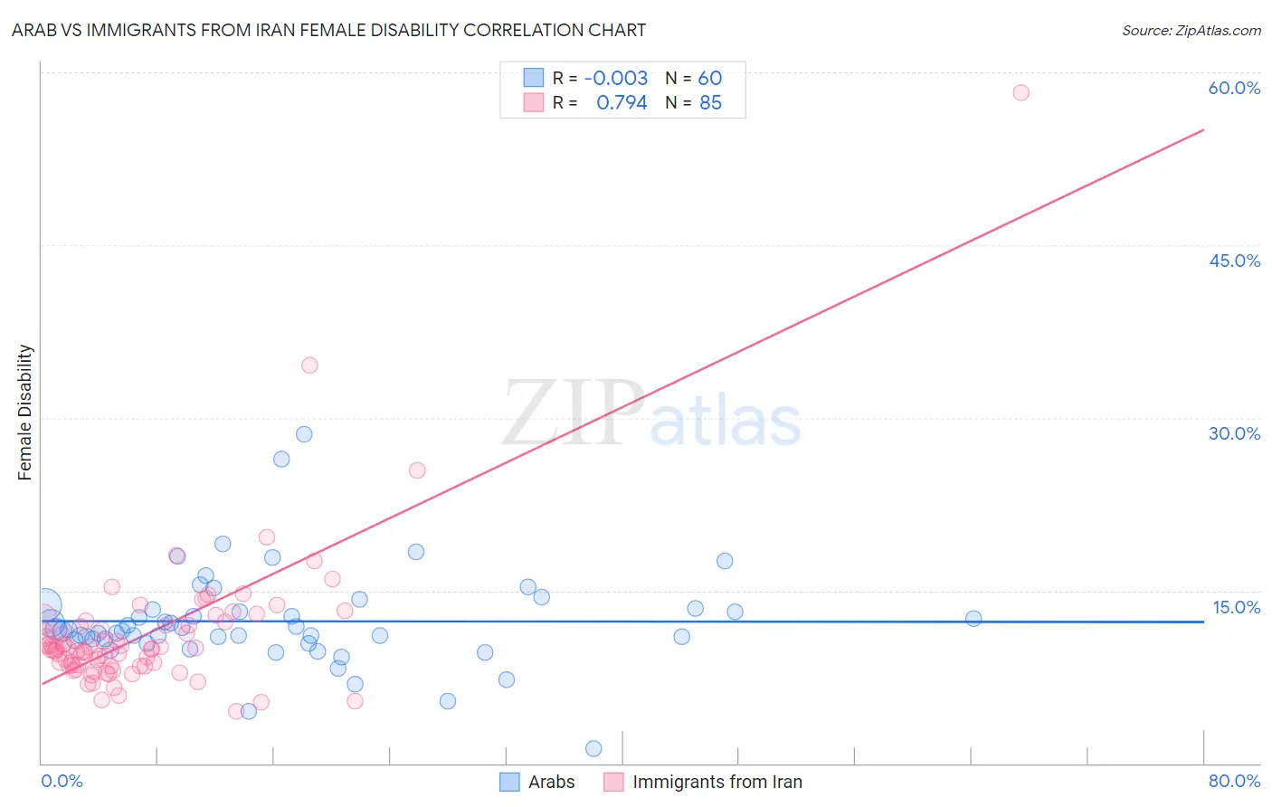 Arab vs Immigrants from Iran Female Disability