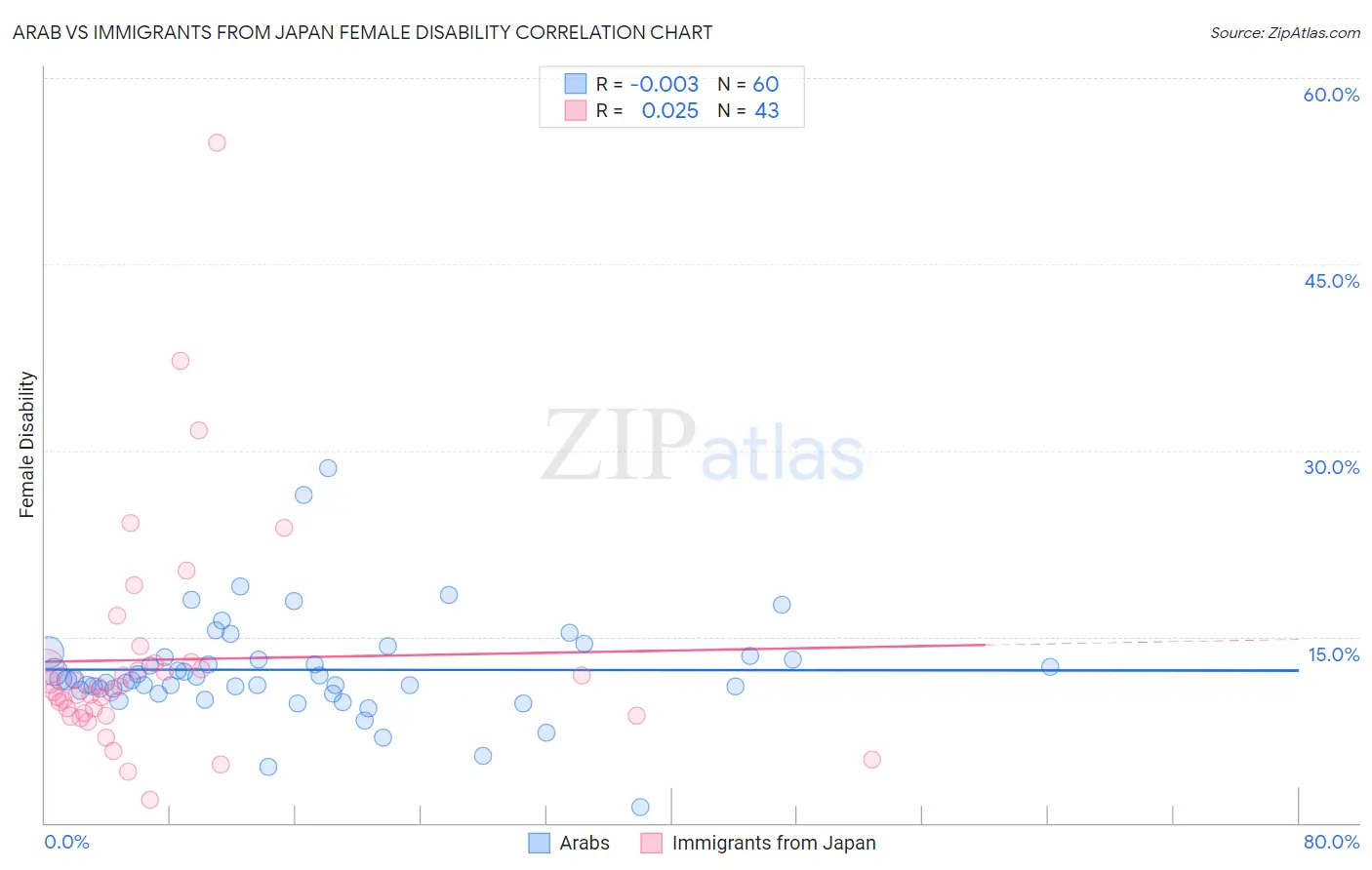 Arab vs Immigrants from Japan Female Disability