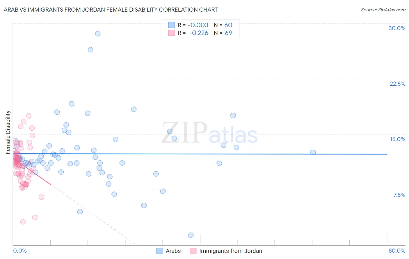 Arab vs Immigrants from Jordan Female Disability
