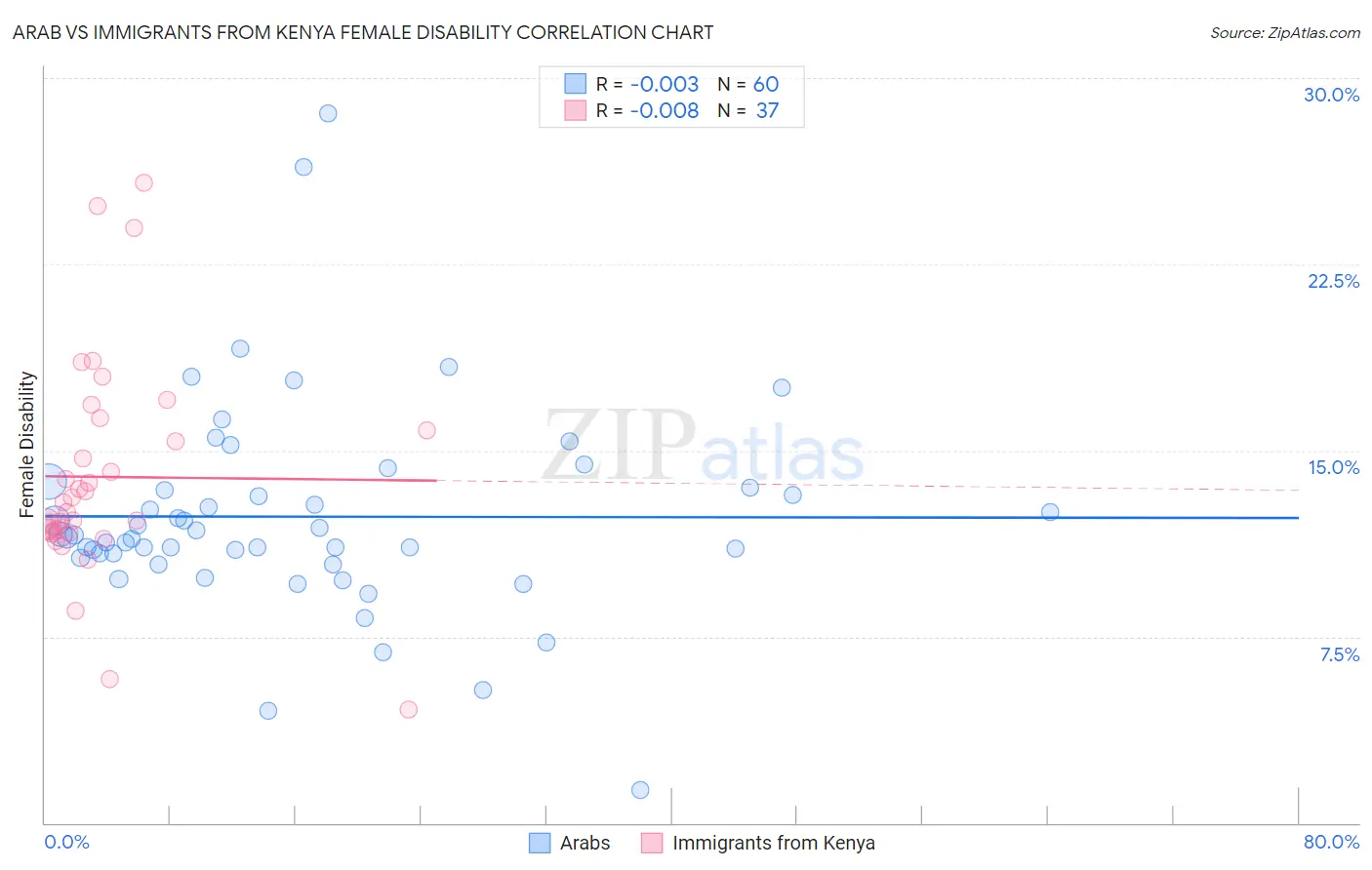 Arab vs Immigrants from Kenya Female Disability