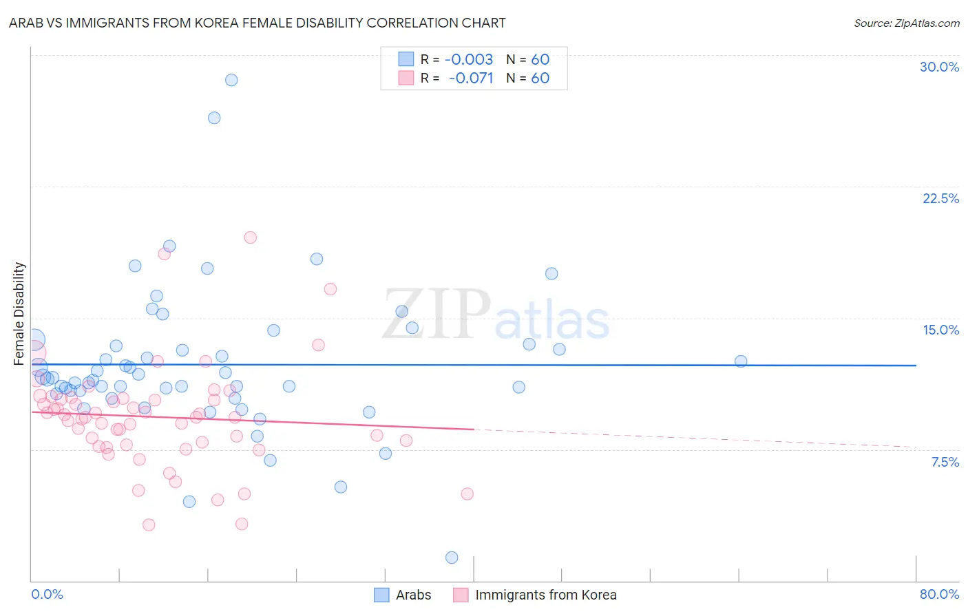 Arab vs Immigrants from Korea Female Disability