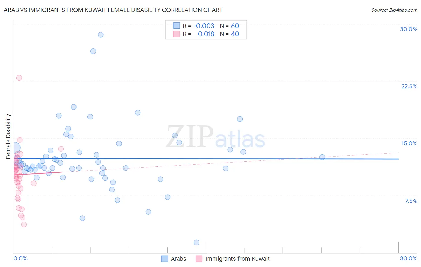 Arab vs Immigrants from Kuwait Female Disability
