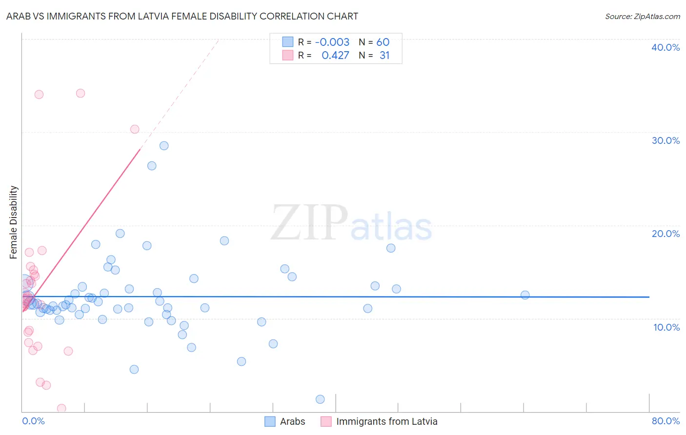 Arab vs Immigrants from Latvia Female Disability