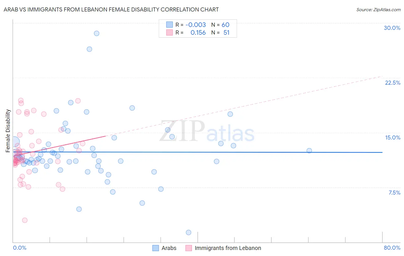 Arab vs Immigrants from Lebanon Female Disability